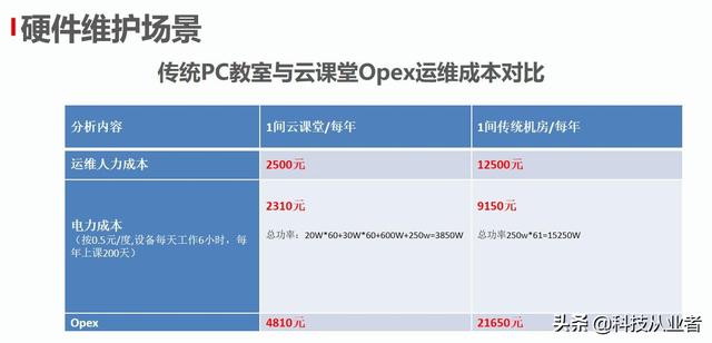 能上主課的云教室，云計算+終端方案，提升教學(xué)讓管理效率提10倍